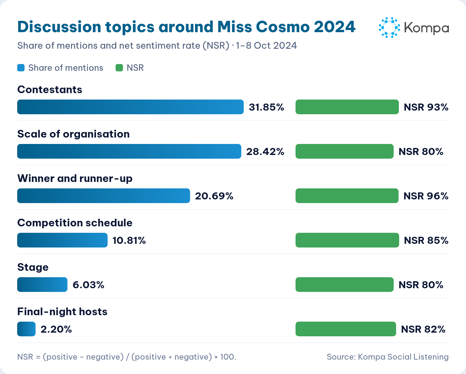 Chart of share of mentions and NSR across six Miss Cosmo 2024 topics: contestants 31.85% (NSR 93%), scale of organisation 28.42% (80%), winner and runner-up 20.69% (96%), schedule 10.81%, stage 6.03%, final-night hosts 2.20%.