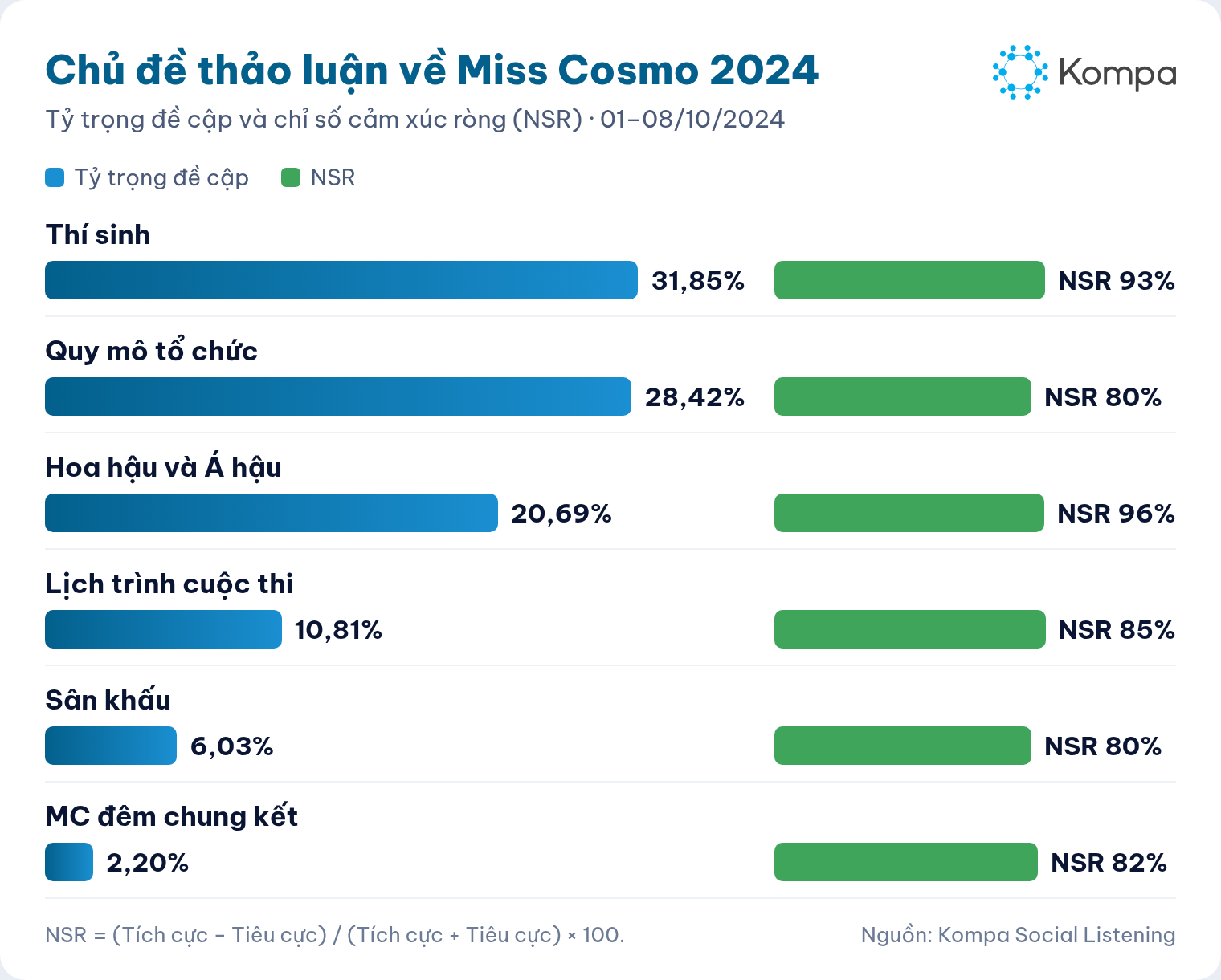 Biểu đồ tỷ trọng đề cập và NSR theo 6 chủ đề về Miss Cosmo 2024: Thí sinh 31,85% (NSR 93%), Quy mô tổ chức 28,42% (80%), Hoa hậu và Á hậu 20,69% (96%), Lịch trình 10,81%, Sân khấu 6,03%, MC đêm chung kết 2,20%.