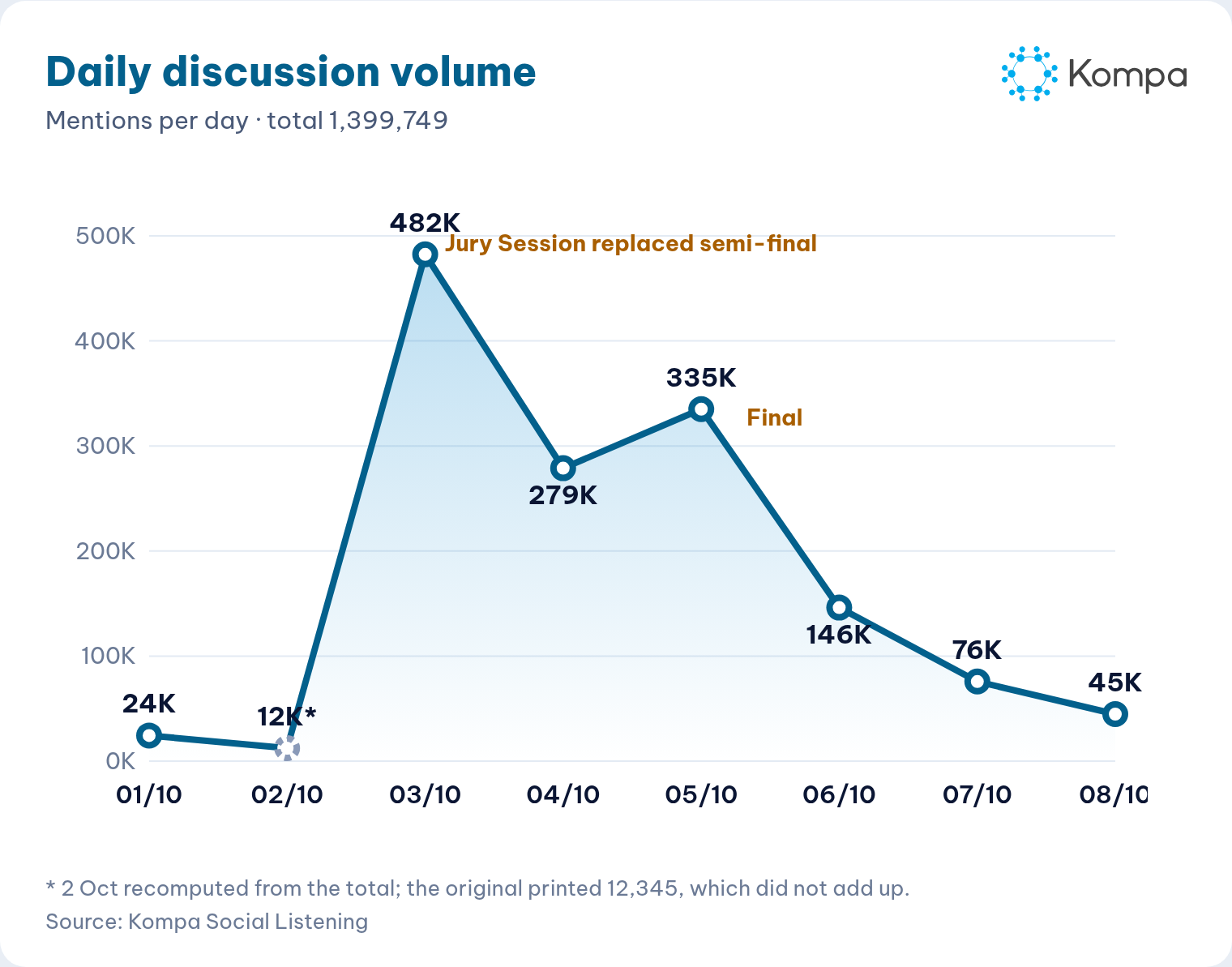 Line chart of daily Miss Cosmo 2024 mentions from 1 to 8 October 2024, peaking at 482,385 on 3 October (Jury Session replaced the semi-final) and 335,092 on 5 October (final night).
