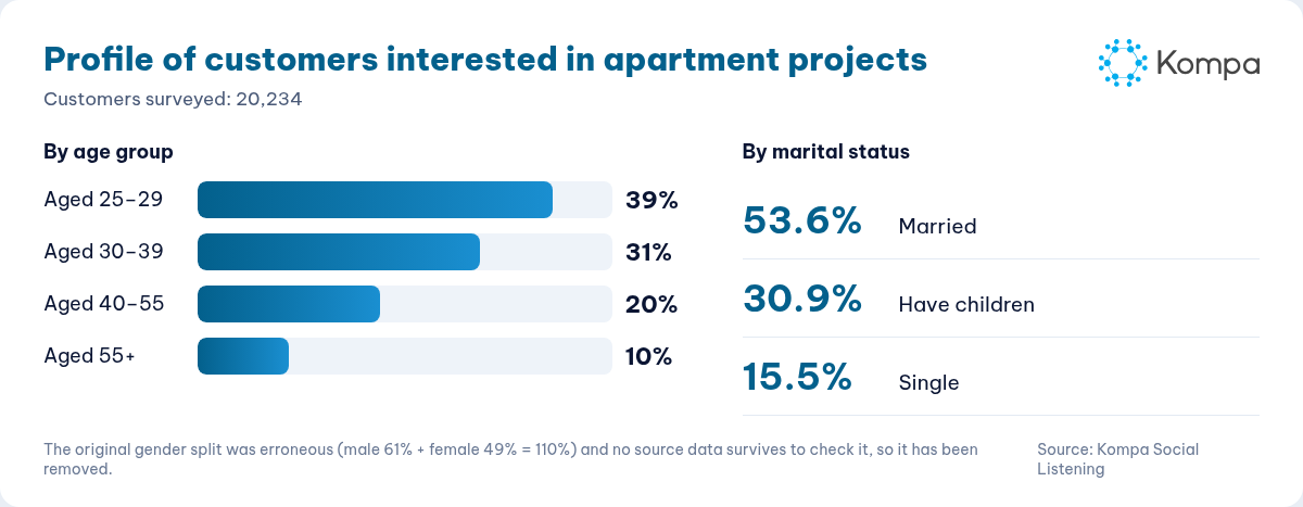 Profile of 20,234 customers interested in apartment projects: aged 25–29 39%, 30–39 31%, 40–55 20%, 55+ 10%; 53.6% married, 30.9% have children, 15.5% single.