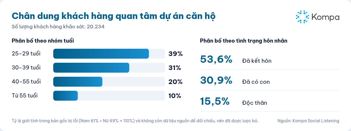 Chân dung 20.234 khách hàng quan tâm dự án căn hộ: nhóm 25–29 tuổi chiếm 39%, 30–39 tuổi 31%, 40–55 tuổi 20%, từ 55 tuổi 10%; 53,6% đã kết hôn, 30,9% đã có con, 15,5% độc thân.