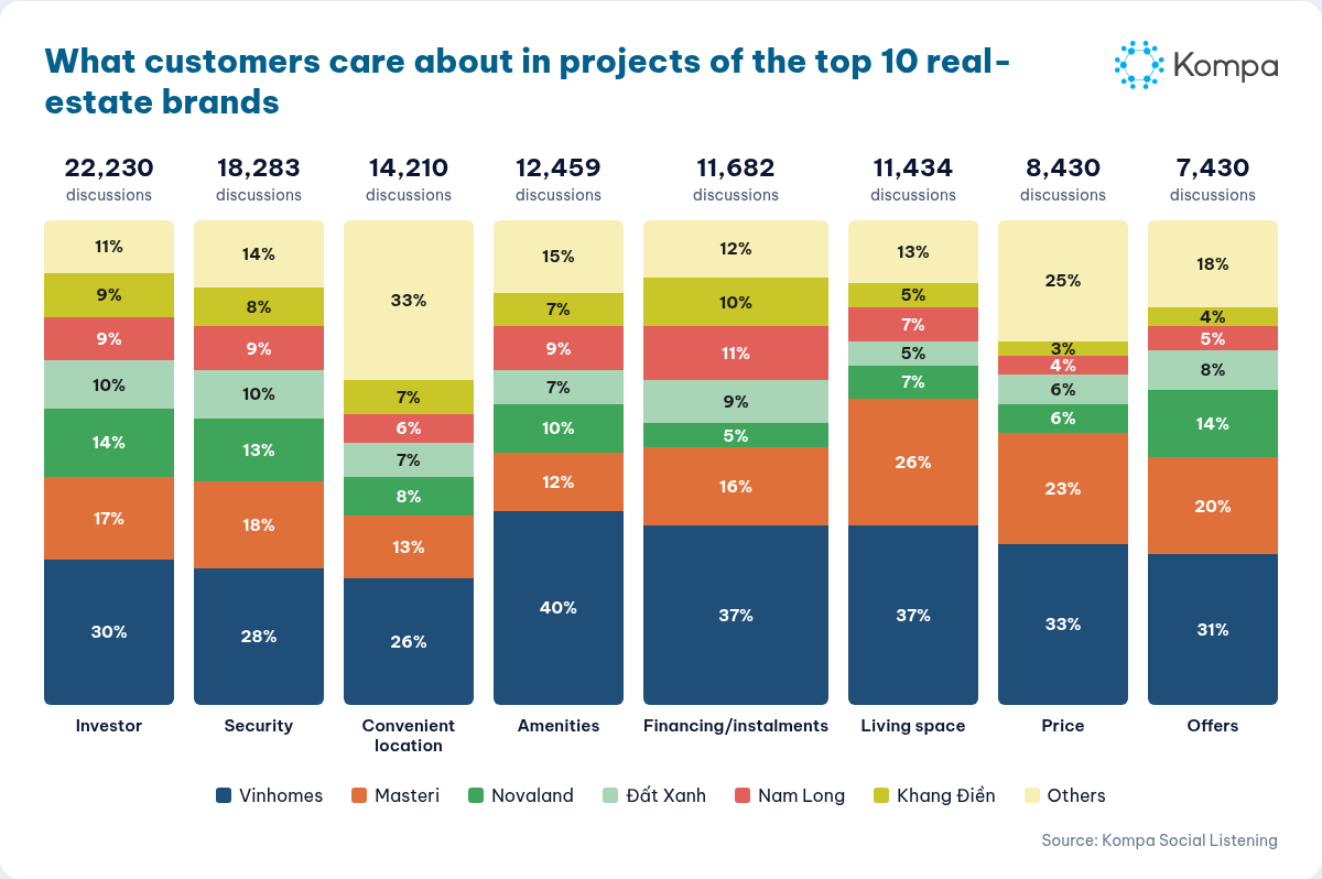 Stacked bar chart of customer interest in real-estate brands’ projects across 8 topics; Investor leads with 22,230 discussions, and Vinhomes holds the largest share in every topic (26–40%).