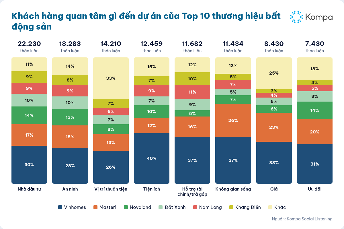 Biểu đồ cột chồng mối quan tâm của khách hàng với dự án của các thương hiệu bất động sản theo 8 chủ đề; Nhà đầu tư dẫn đầu với 22.230 thảo luận, Vinhomes chiếm tỷ trọng lớn nhất ở mọi chủ đề (26–40%).
