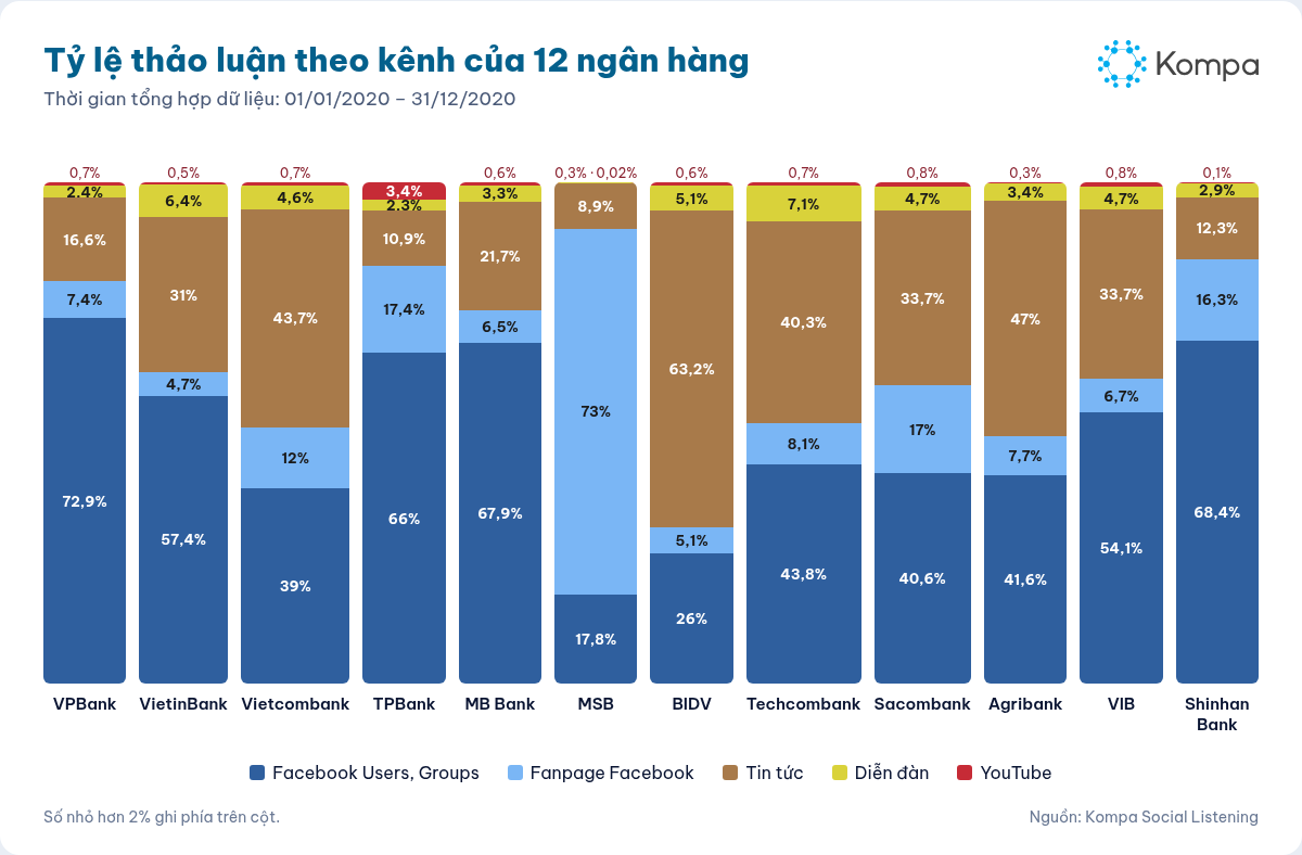 Biểu đồ cột chồng tỷ lệ thảo luận theo kênh của 12 ngân hàng năm 2020; phần lớn đến từ người dùng và hội nhóm Facebook (VPBank 72,9%), riêng MSB 73% từ Fanpage và BIDV 63,2% từ Tin tức.